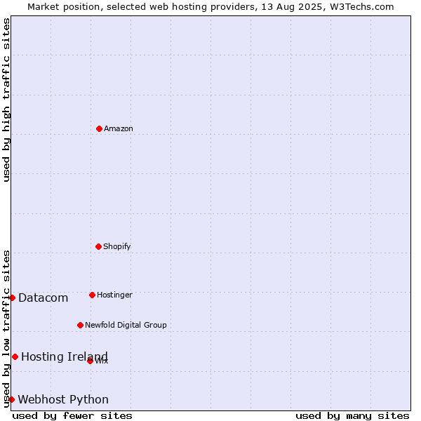 Market position of Hosting Ireland vs. Datacom vs. Webhost Python