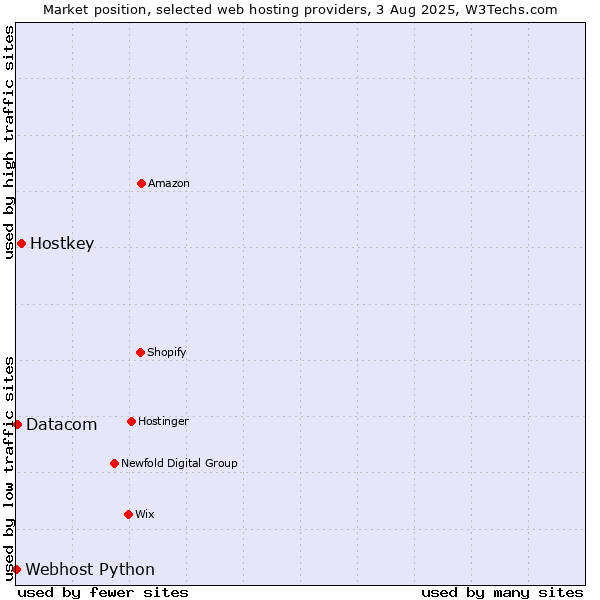 Market position of Hostkey vs. Datacom vs. Webhost Python