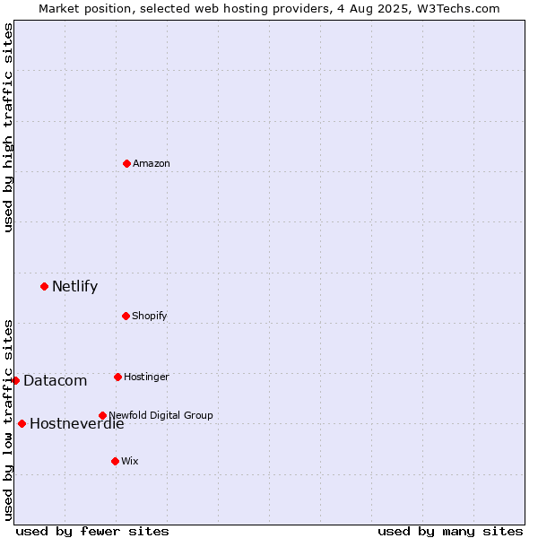 Market position of Netlify vs. Hostneverdie vs. Datacom