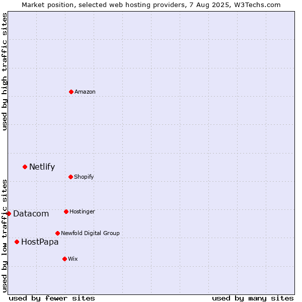Market position of Netlify vs. HostPapa vs. Datacom