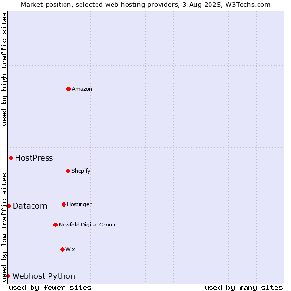 Market position of HostPress vs. Datacom vs. Webhost Python