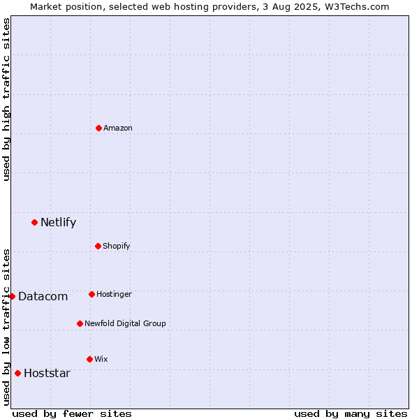 Market position of Netlify vs. Hoststar vs. Datacom