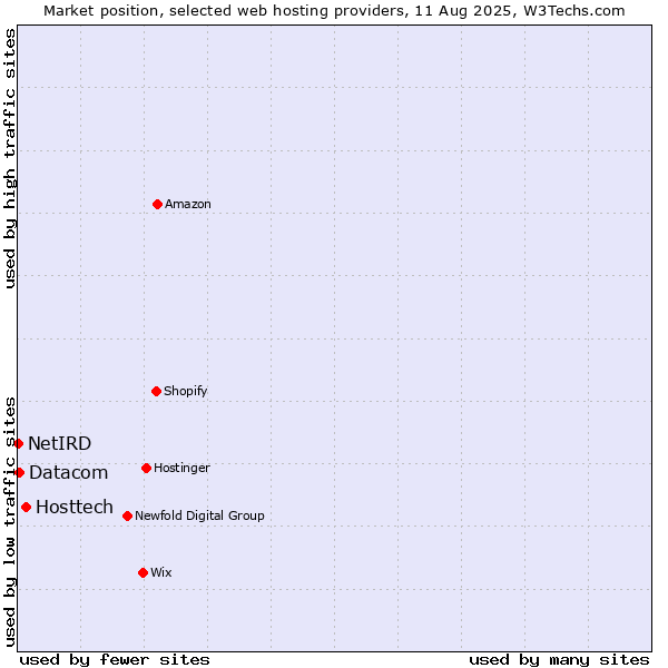 Market position of Hosttech vs. Datacom vs. NetIRD