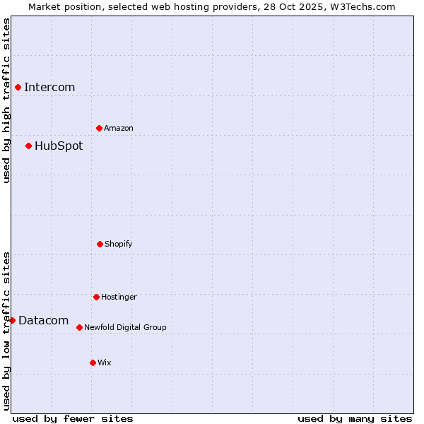 Market position of HubSpot vs. Intercom vs. Datacom