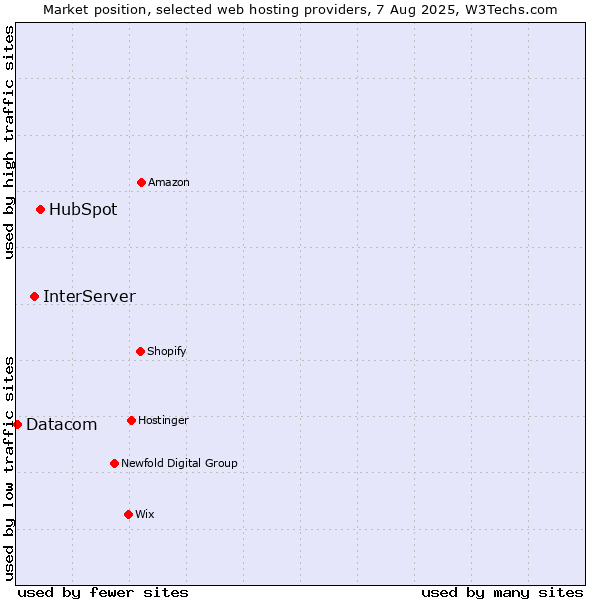 Market position of HubSpot vs. InterServer vs. Datacom