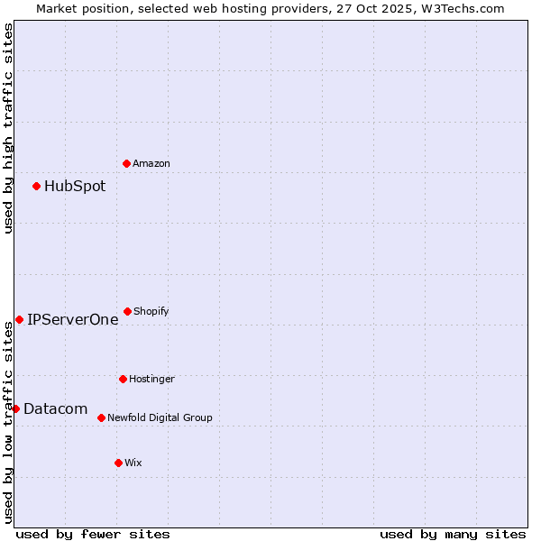 Market position of HubSpot vs. IPServerOne vs. Datacom