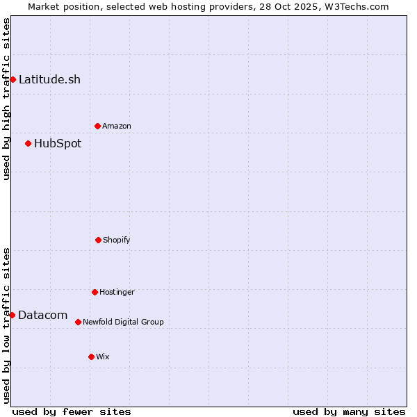 Market position of HubSpot vs. Latitude.sh vs. Datacom