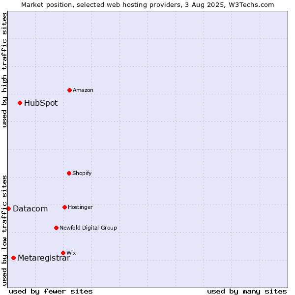Market position of HubSpot vs. Metaregistrar vs. Datacom