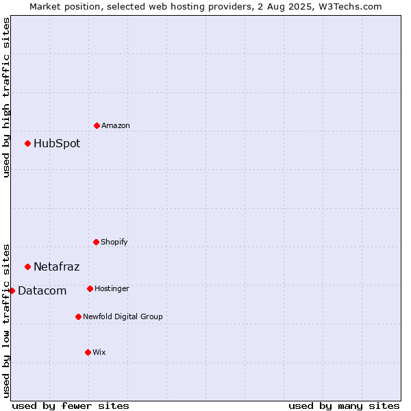 Market position of HubSpot vs. Netafraz vs. Datacom