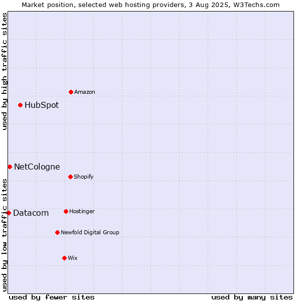 Market position of HubSpot vs. NetCologne vs. Datacom