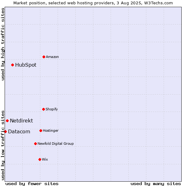 Market position of HubSpot vs. Netdirekt vs. Datacom