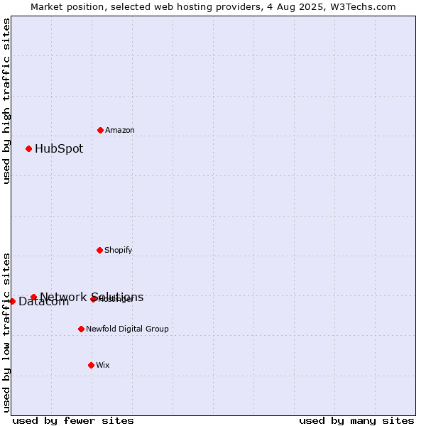 Market position of Network Solutions vs. HubSpot vs. Datacom