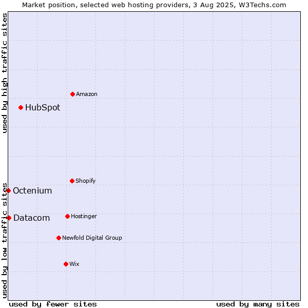 Market position of HubSpot vs. Datacom vs. Octenium