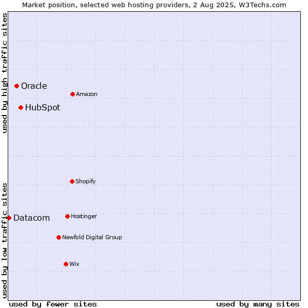 Market position of HubSpot vs. Oracle vs. Datacom