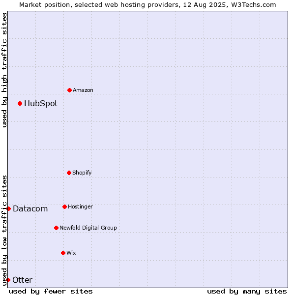 Market position of HubSpot vs. Datacom vs. Otter