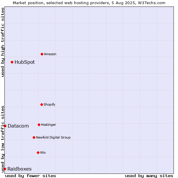 Market position of HubSpot vs. Datacom vs. Raidboxes