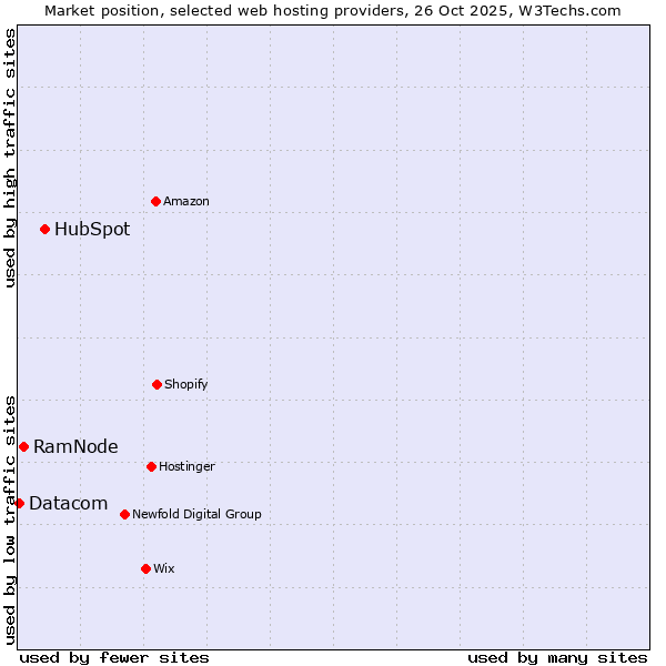 Market position of HubSpot vs. RamNode vs. Datacom