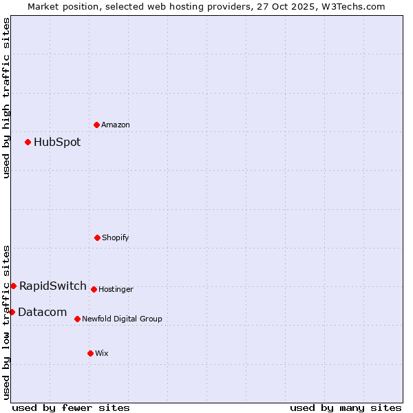 Market position of HubSpot vs. RapidSwitch vs. Datacom