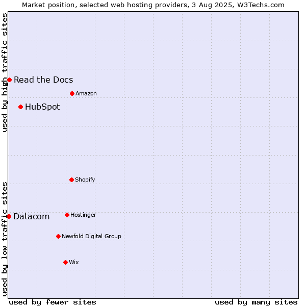 Market position of HubSpot vs. Read the Docs vs. Datacom