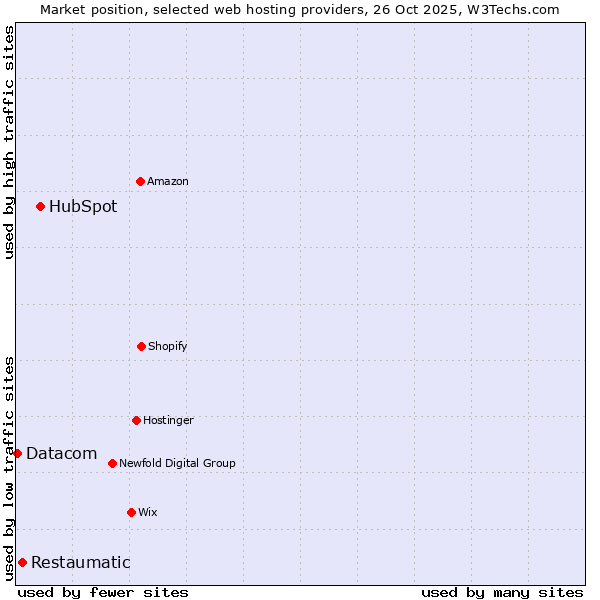 Market position of HubSpot vs. Restaumatic vs. Datacom
