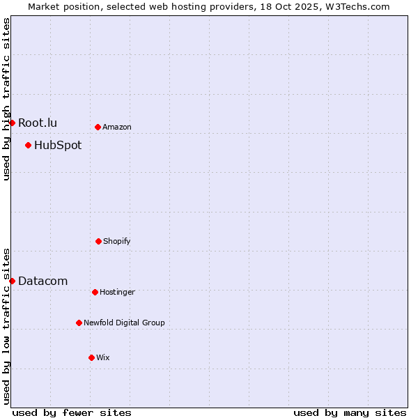 Market position of HubSpot vs. Datacom vs. Root.lu