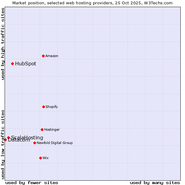 Market position of HubSpot vs. ScalaHosting vs. Datacom