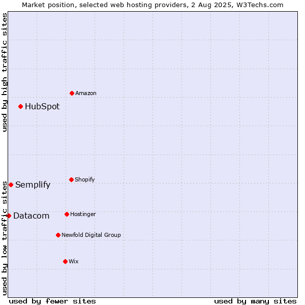 Market position of HubSpot vs. Semplify vs. Datacom