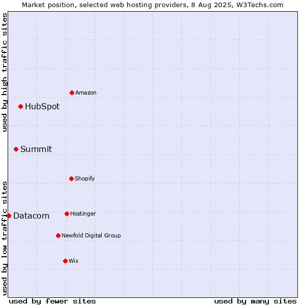 Market position of HubSpot vs. Summit vs. Datacom