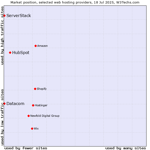 Market position of HubSpot vs. Datacom vs. ServerStack