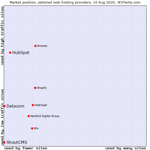 Market position of HubSpot vs. Datacom vs. ShoutCMS