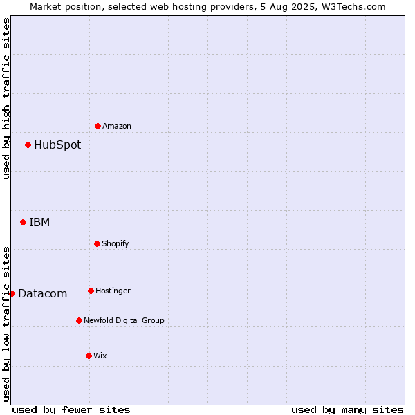 Market position of HubSpot vs. IBM vs. Datacom