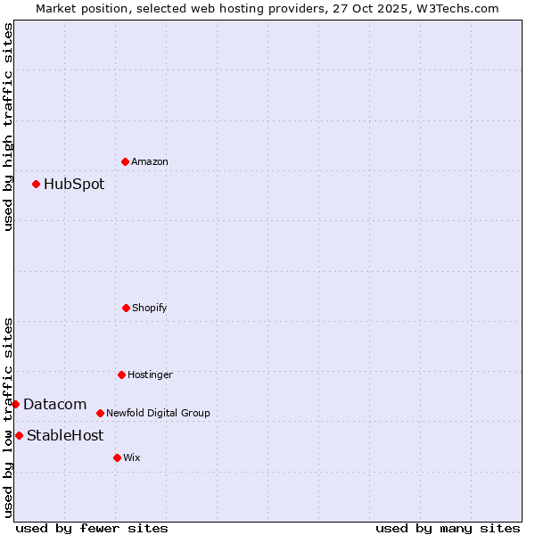 Market position of HubSpot vs. StableHost vs. Datacom