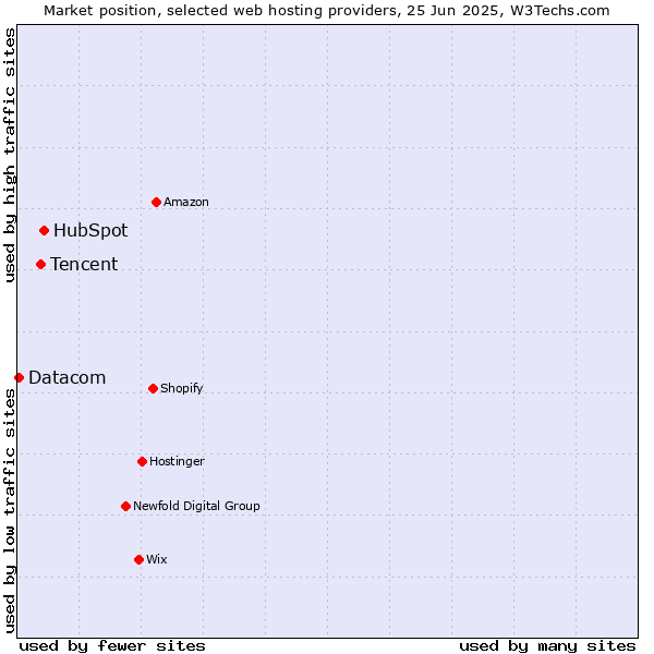 Market position of HubSpot vs. Tencent vs. Datacom