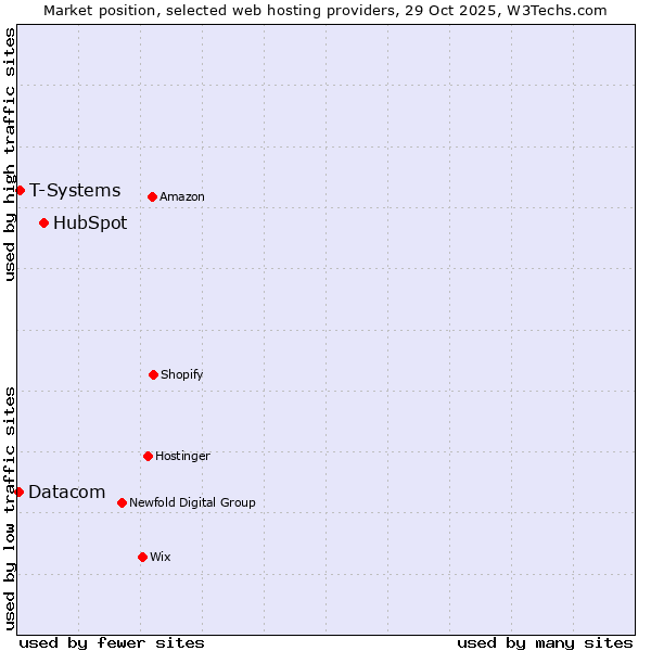 Market position of HubSpot vs. T-Systems vs. Datacom