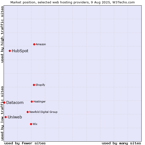 Market position of HubSpot vs. Uniweb vs. Datacom