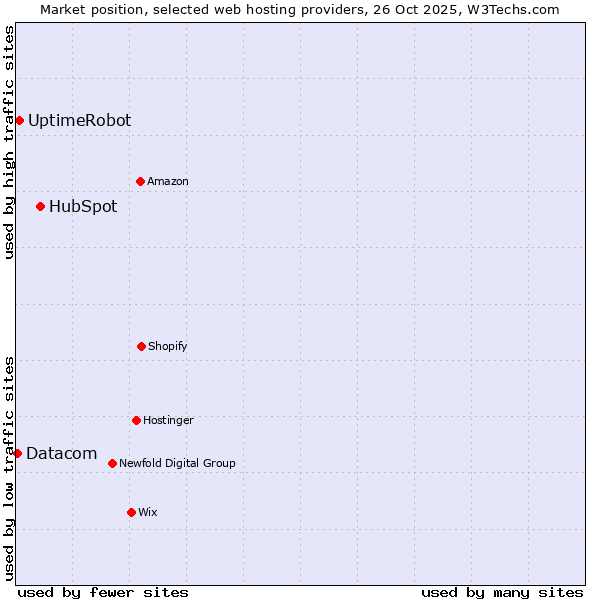 Market position of HubSpot vs. UptimeRobot vs. Datacom