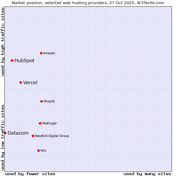 Market position of Vercel vs. HubSpot vs. Datacom