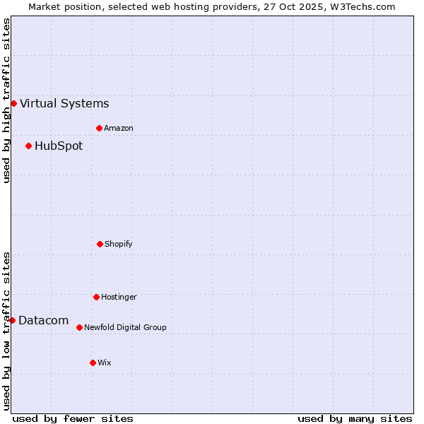 Market position of HubSpot vs. Virtual Systems vs. Datacom