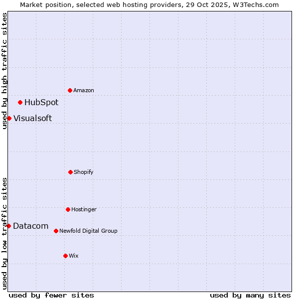 Market position of HubSpot vs. Visualsoft vs. Datacom