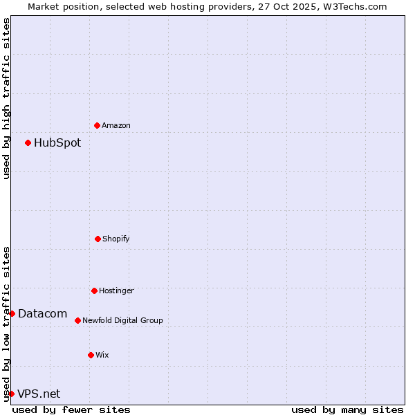 Market position of HubSpot vs. Datacom vs. VPS.net