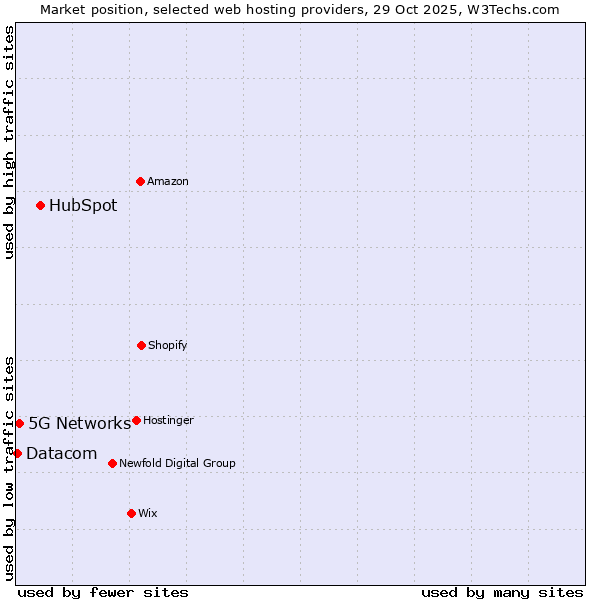 Market position of HubSpot vs. 5G Networks vs. Datacom
