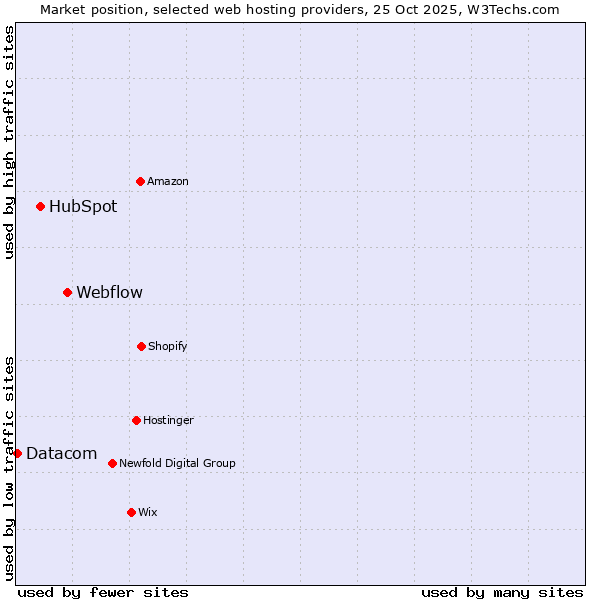 Market position of Webflow vs. HubSpot vs. Datacom