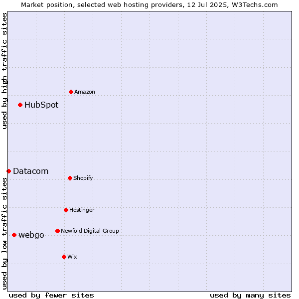 Market position of HubSpot vs. webgo vs. Datacom