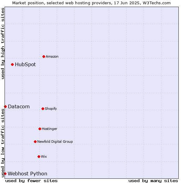 Market position of HubSpot vs. Datacom vs. Webhost Python