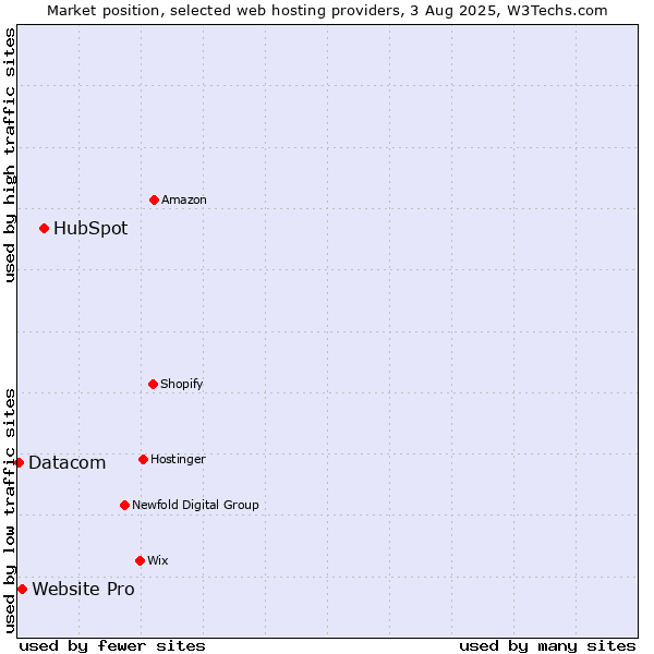 Market position of HubSpot vs. Website Pro vs. Datacom