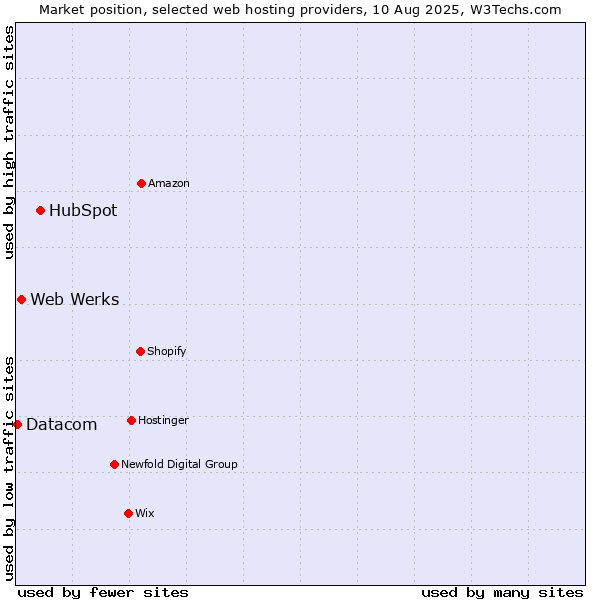 Market position of HubSpot vs. Web Werks vs. Datacom
