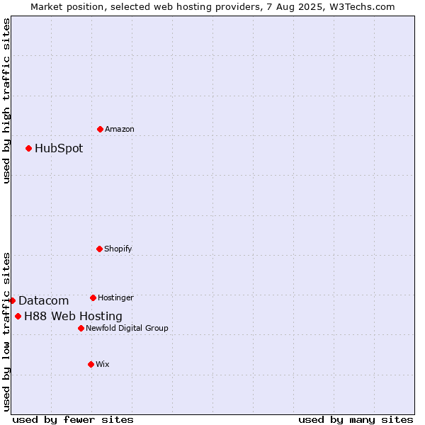 Market position of HubSpot vs. H88 Web Hosting vs. Datacom