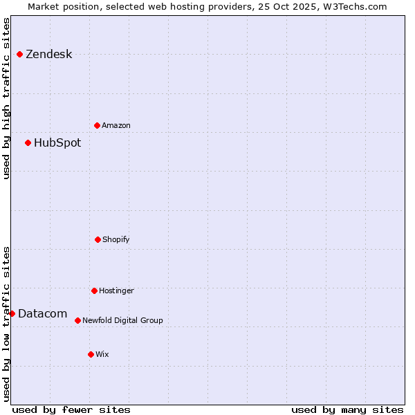 Market position of HubSpot vs. Zendesk vs. Datacom