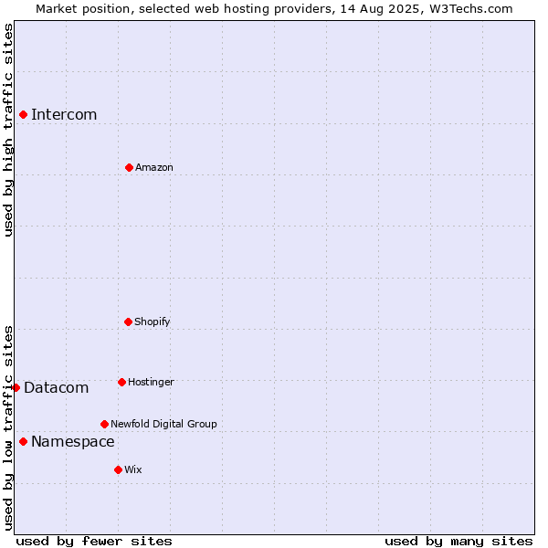 Market position of Namespace vs. Intercom vs. Datacom