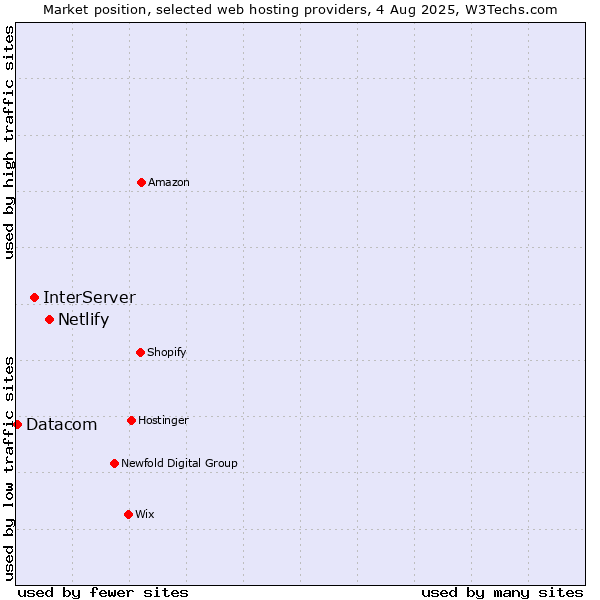 Market position of Netlify vs. InterServer vs. Datacom